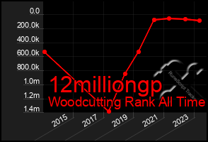 Total Graph of 12milliongp