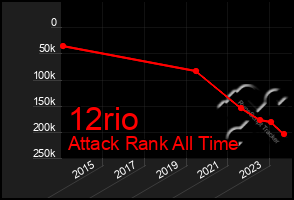 Total Graph of 12rio