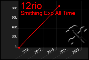 Total Graph of 12rio