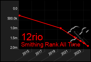 Total Graph of 12rio