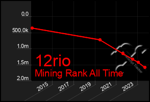 Total Graph of 12rio