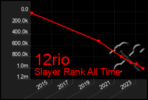 Total Graph of 12rio