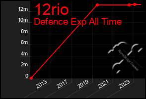 Total Graph of 12rio