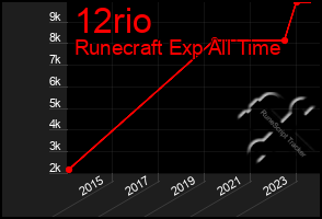 Total Graph of 12rio