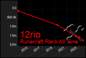 Total Graph of 12rio