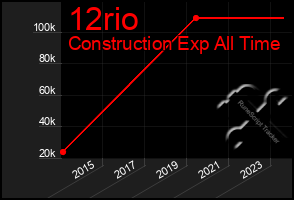 Total Graph of 12rio