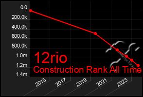 Total Graph of 12rio