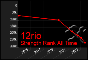 Total Graph of 12rio