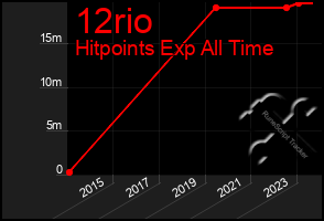 Total Graph of 12rio