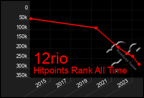 Total Graph of 12rio