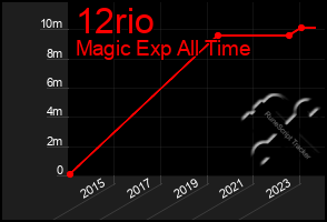 Total Graph of 12rio