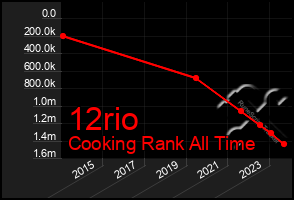 Total Graph of 12rio