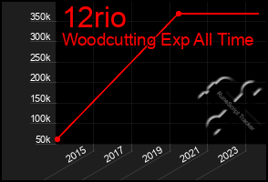 Total Graph of 12rio