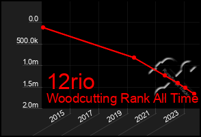 Total Graph of 12rio