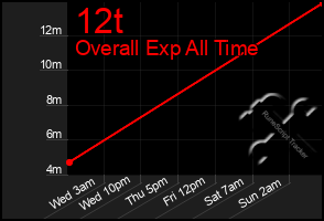 Total Graph of 12t