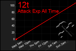 Total Graph of 12t