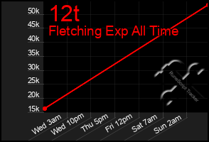 Total Graph of 12t