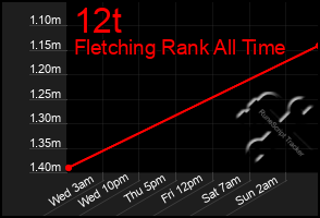 Total Graph of 12t