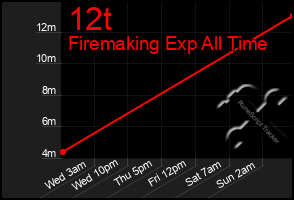 Total Graph of 12t