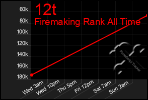 Total Graph of 12t