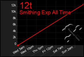 Total Graph of 12t