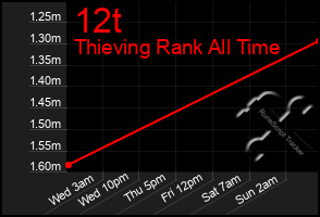 Total Graph of 12t