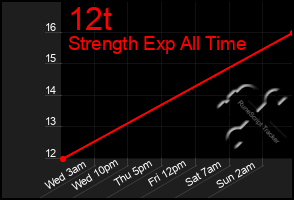 Total Graph of 12t
