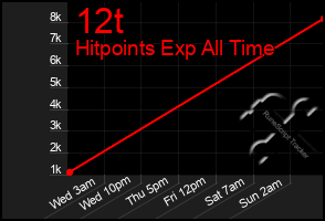 Total Graph of 12t