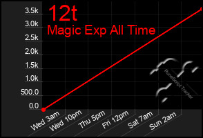 Total Graph of 12t