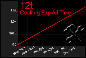 Total Graph of 12t