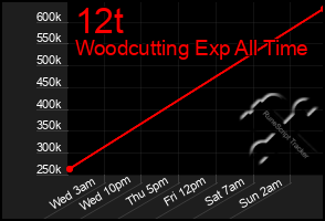 Total Graph of 12t