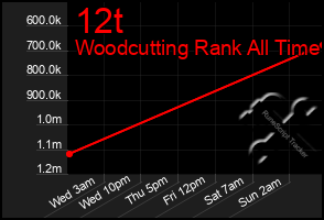 Total Graph of 12t