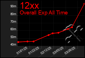 Total Graph of 12xx