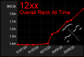 Total Graph of 12xx