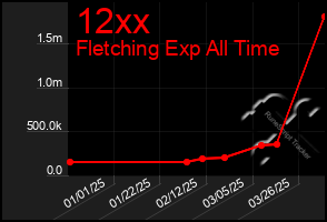 Total Graph of 12xx