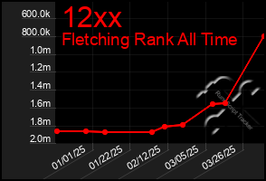 Total Graph of 12xx