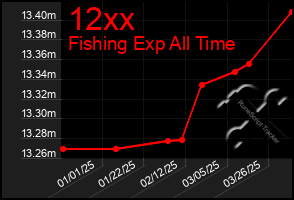 Total Graph of 12xx