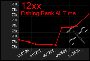 Total Graph of 12xx