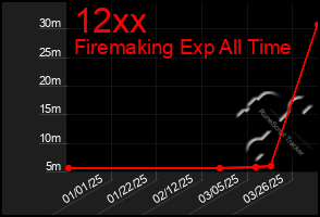 Total Graph of 12xx