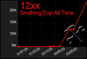 Total Graph of 12xx