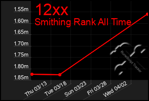 Total Graph of 12xx