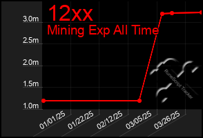 Total Graph of 12xx