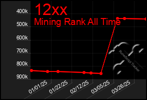 Total Graph of 12xx