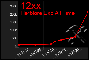 Total Graph of 12xx