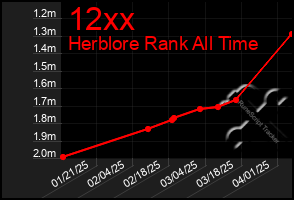 Total Graph of 12xx