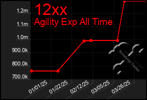 Total Graph of 12xx