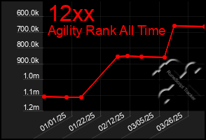 Total Graph of 12xx