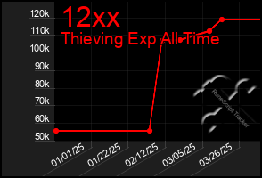 Total Graph of 12xx