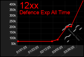 Total Graph of 12xx