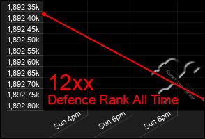 Total Graph of 12xx